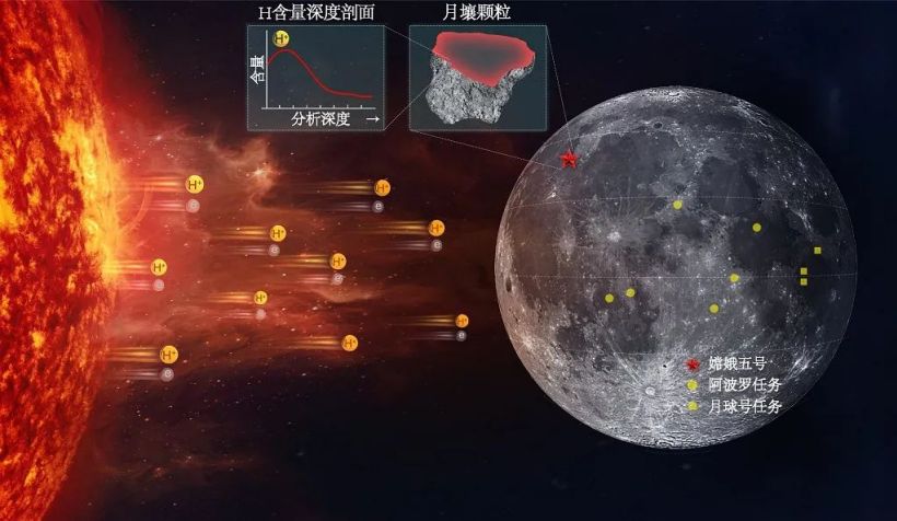 我们首次在月壤中发现了水,大家准备种点什么菜?