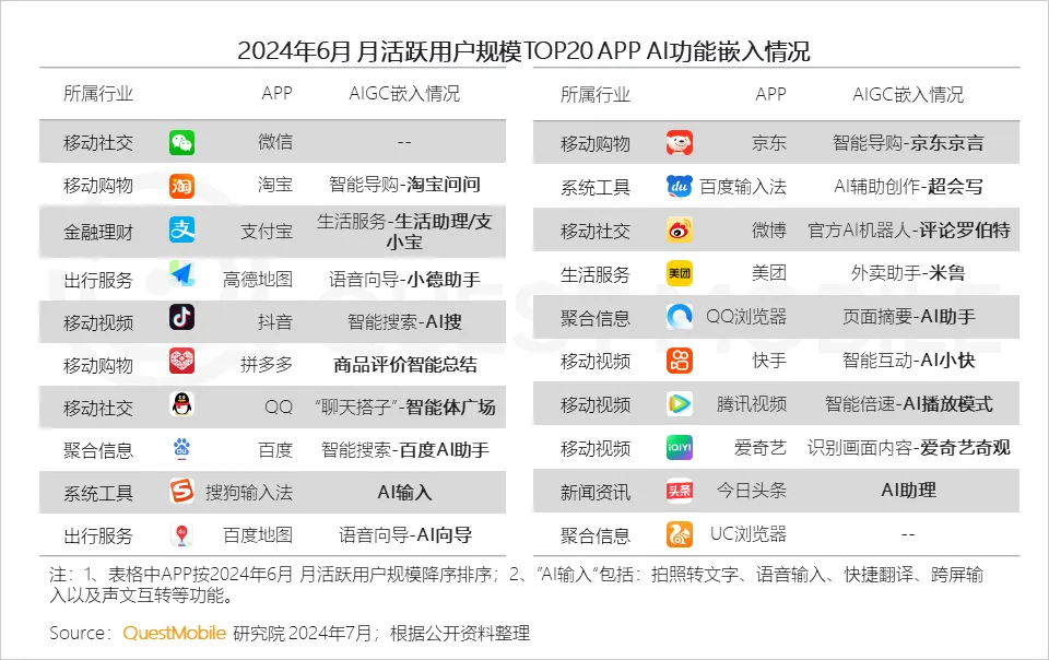 QuestMobile2024中国移动互联网半年报:超级APP集体发力内嵌式AI