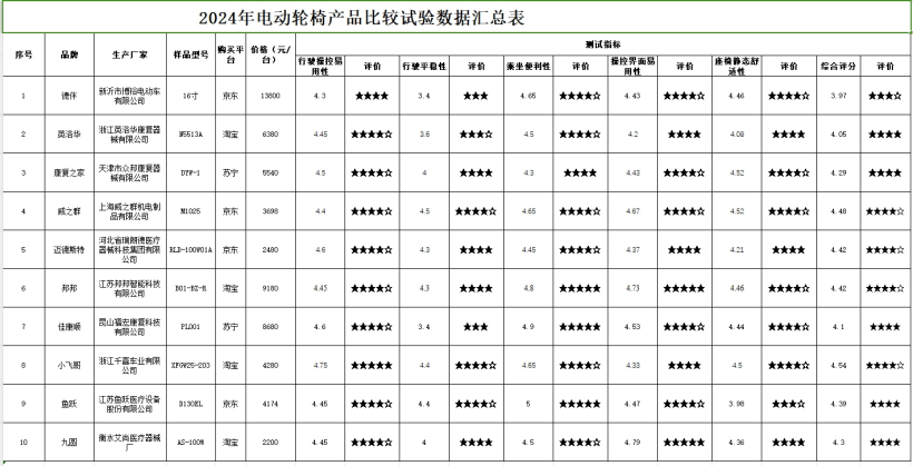 中消协发布电动轮椅比较试验结果,10 款国产品牌产品参与测试