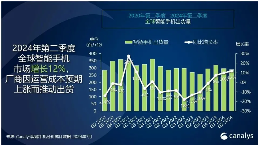 Canalys:2024年Q2全球智能手机出货量达2.889亿台,同比增长12%