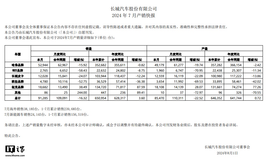 长城汽车 7 月销量 91285 台同比下降 16.32%,坦克品牌成唯一增长支撑
