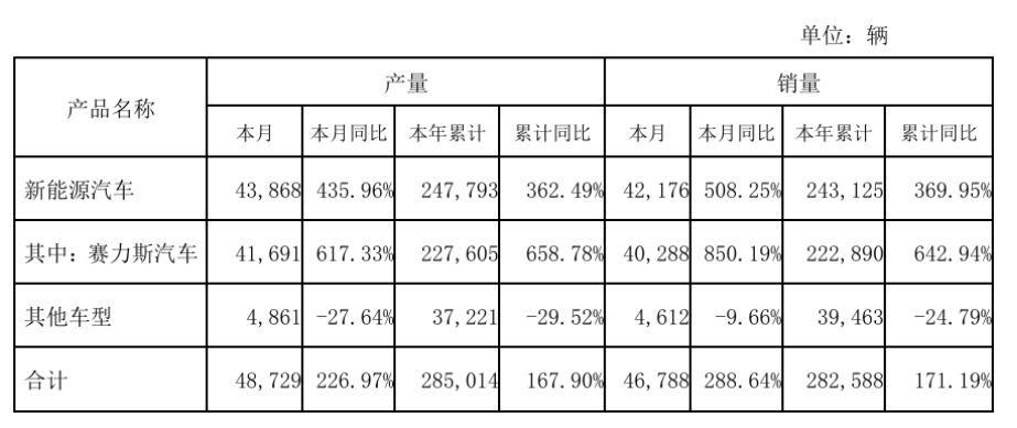 赛力斯新能源汽车7月大卖,销量同比增长高达508.25%