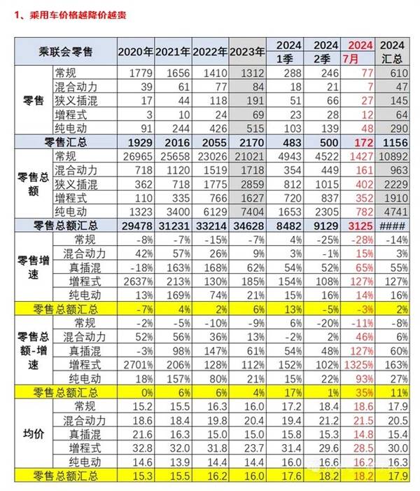 汽车均价破18万!BBA涨价,增程火了?