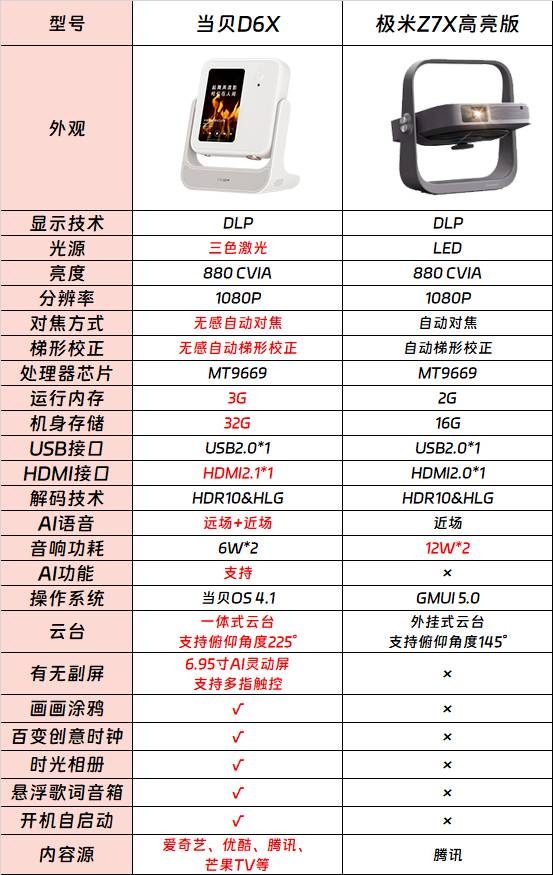 3000元价位投影仪推荐:当贝D6X与极米Z7X高亮版的综合评估