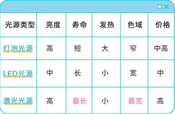 3000元价位投影仪推荐:当贝D6X与极米Z7X高亮版的综合评估