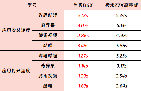 3000元价位投影仪推荐:当贝D6X与极米Z7X高亮版的综合评估