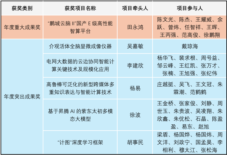 首届“祖冲之奖”获奖名单公布:“鹏城云脑 Ⅱ”国产 E 级高性能智算平台等在列