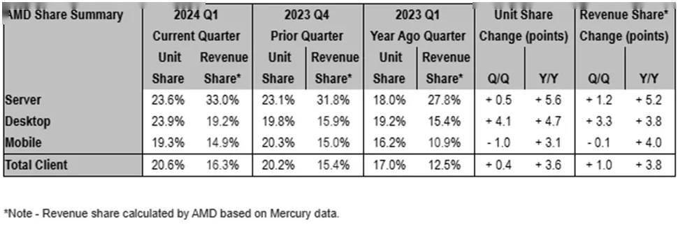 2024二季度AMD服务器称霸,英特尔客户端能否逆袭?
