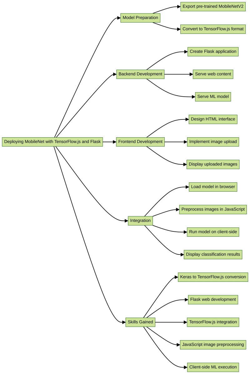 推荐项目:使用 TensorFlowjs 和 Flask 部署 MobileNet