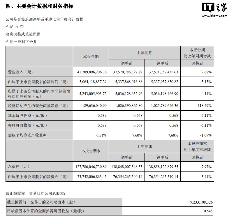 海康威视 2024 上半年营收 412.09 亿元,同比增长 9.68%
