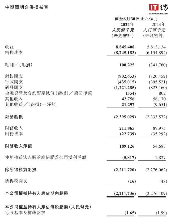 零跑汽车半年营收88亿,增速超50%!怎么做到的?