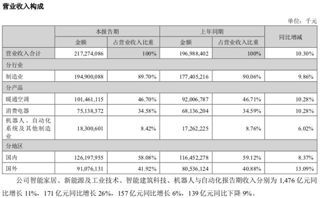 美的集团 2024 上半年营收 2172.74 亿元,同比增长 10.3%