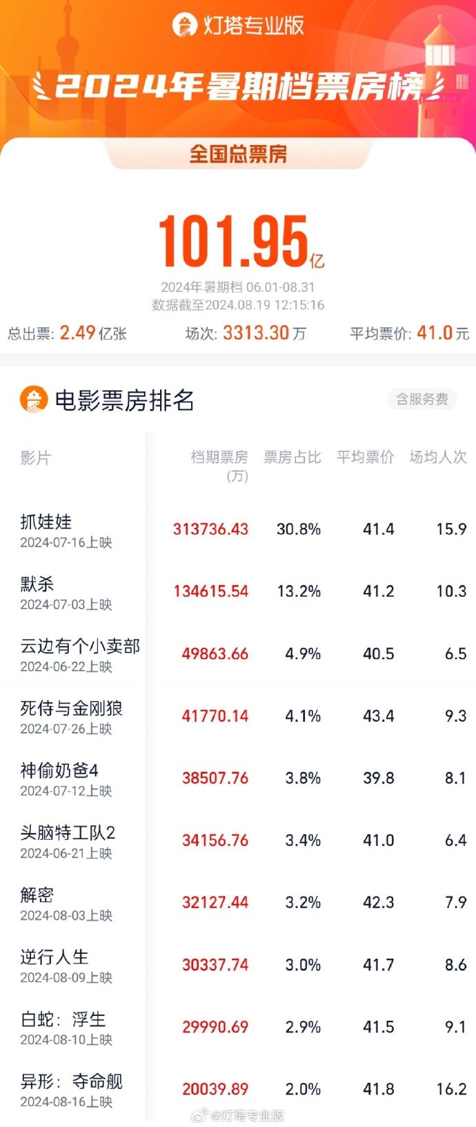 太空惊悚电影《异形:夺命舰》票房突破 2 亿,进入 2024 暑期档前十