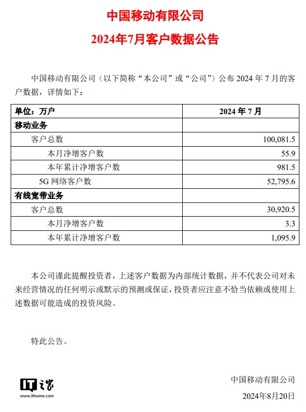 中国移动 7 月 5G 网络客户约 5.28 亿户,移动业务客户总数约 10.01 亿净增 55.9 万户