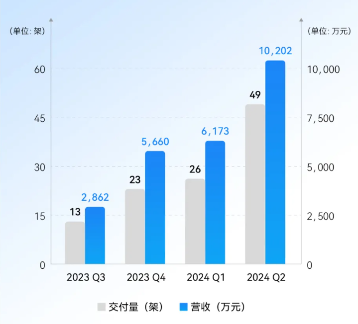 eVTOL 航空器厂商亿航智能 2024Q2 营收同比增长 9 倍,调整后扭亏为盈