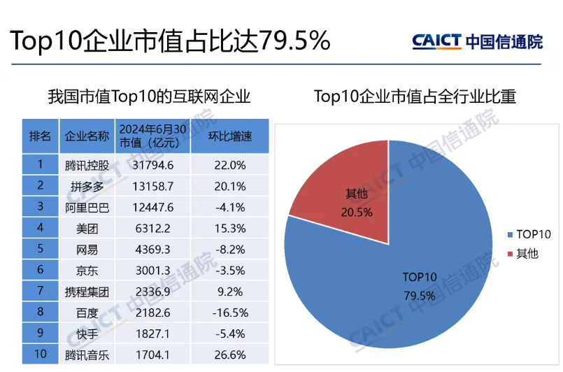 中国信通院:2024 年 Q2 我国上市互联网企业总市值 9.95 万亿元,环比上涨 5.9%