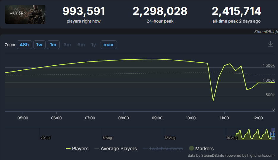 (更新:已恢复正常)Steam 崩了!《黑神话:悟空》的天命人们突遇“第八十二难”
