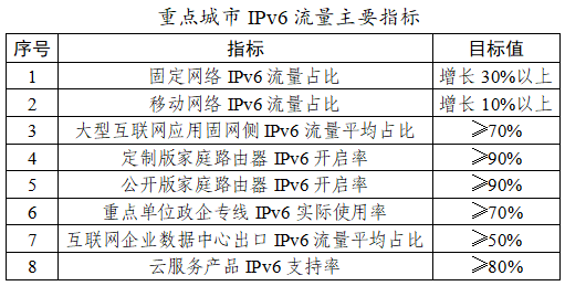 北京、天津、上海、深圳、杭州、合肥、无锡、烟台市将开展 IPv6 流量提升专项行动