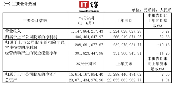 中国卫通:2024 年上半年净利润 4.06 亿元,同比增长 52.68%