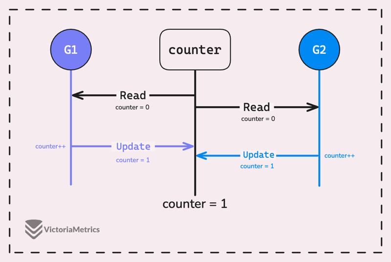 Go Sync Mutex:正常模式和饥饿模式