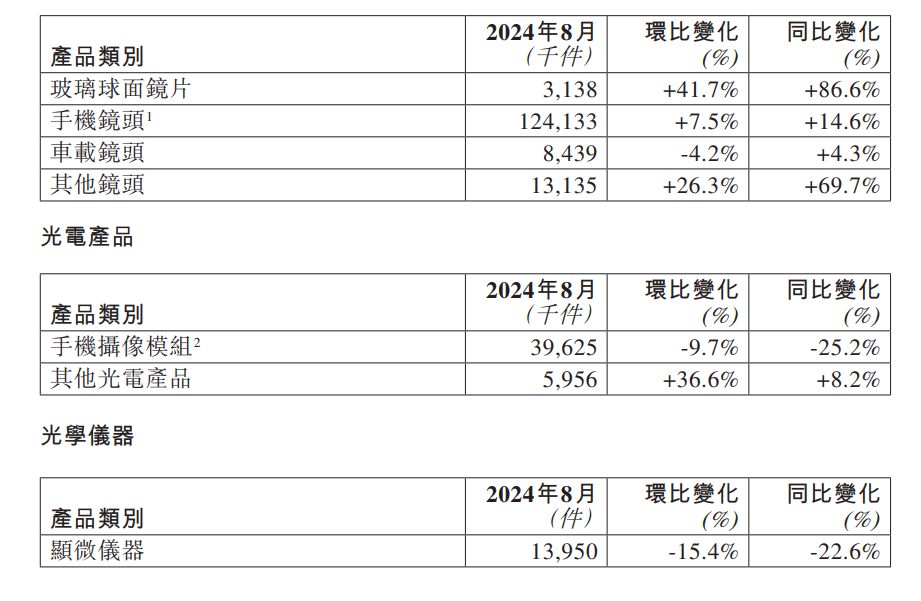 舜宇光学:8 月手机镜头出货量 1.24 亿件,同比增长 14.6%