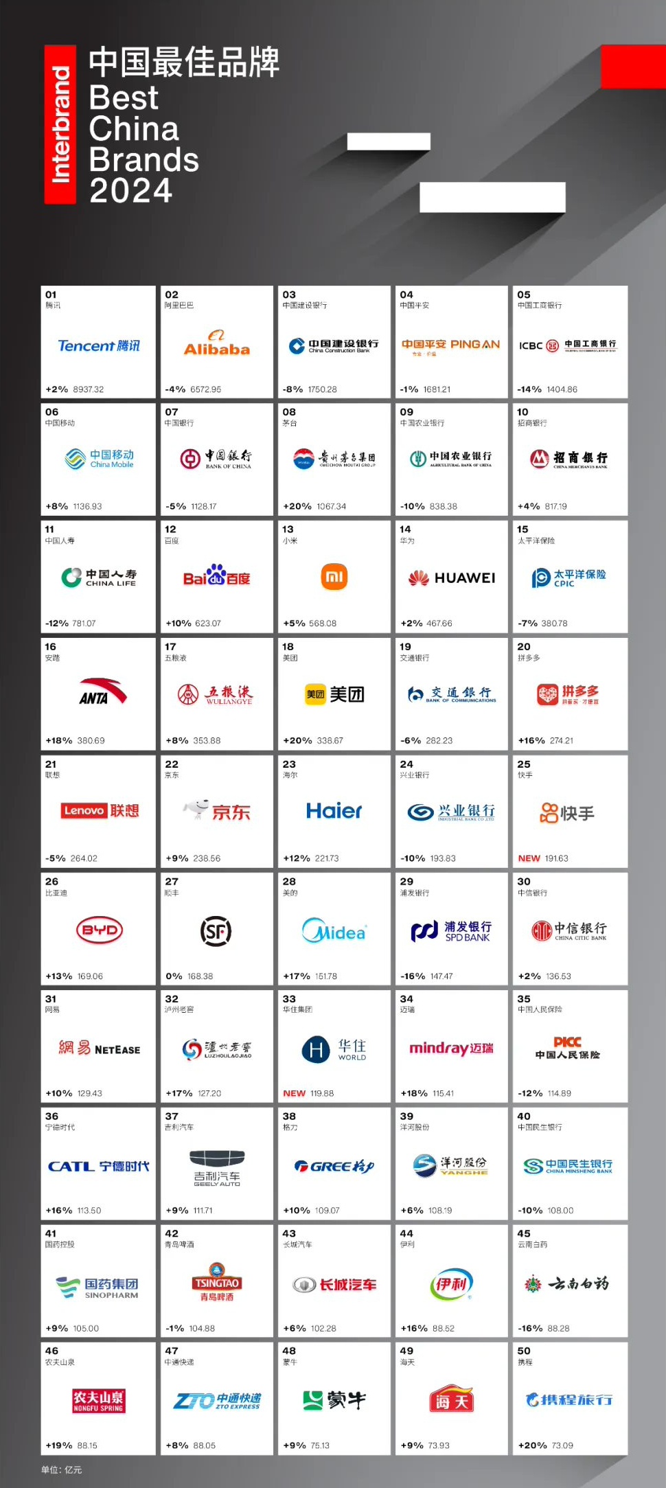 Interbrand 发布 2024 中国最佳品牌排行榜:腾讯连续九年蝉联榜首,阿里第二