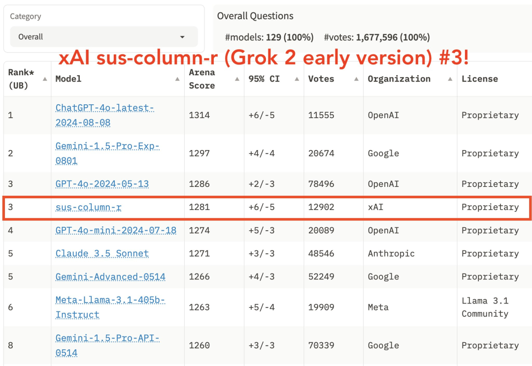 Grok-2来了,能生图识图、性能比肩GPT-4o,马斯克:发展猛如火箭