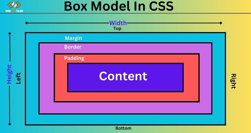 CSS 中的盒模型:制作精确布局的终极指南(第 2 部分)