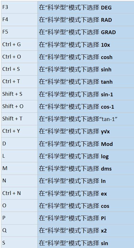win10系统中计算器常用快捷键有那些 