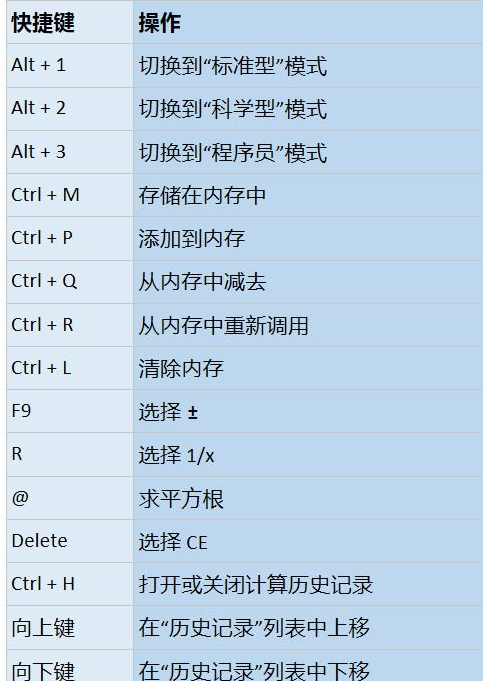 win10系统中计算器常用快捷键有那些