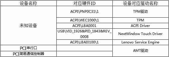 win7电脑设备管理器有未知设备解决方法