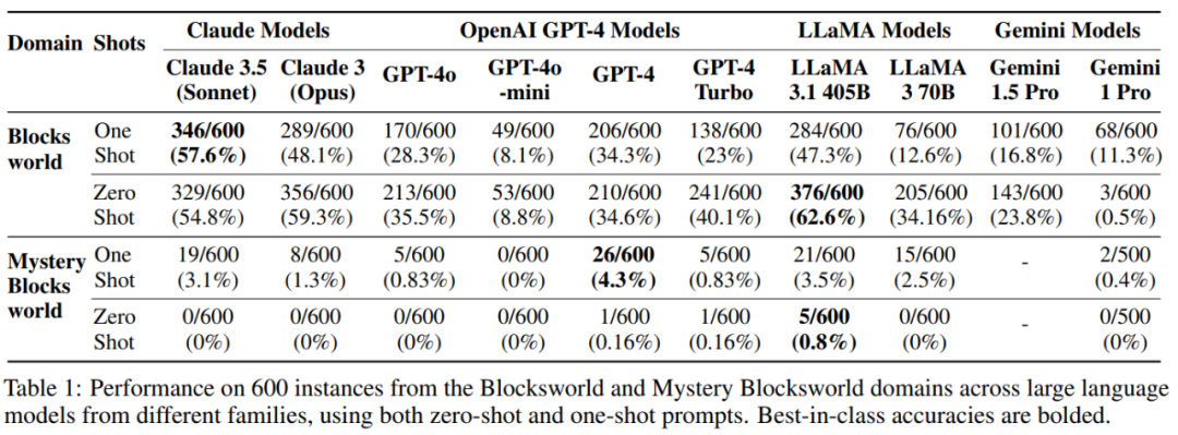 LLM仍然不能规划,刷屏的OpenAI o1远未达到饱和