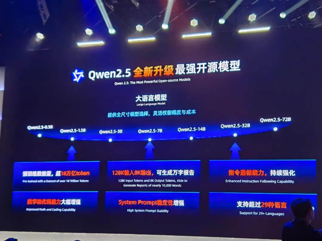 阿里云Qwen2.5发布!再登开源大模型王座,Qwen-Max性能逼近GPT-4o