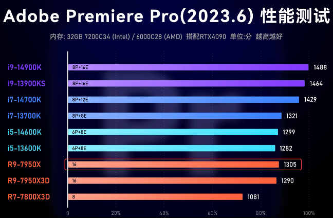不必神话锐龙 7 7800X3D,酷睿 i7-14700KF 也很适合打游戏