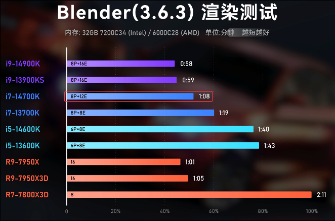 不必神话锐龙 7 7800X3D,酷睿 i7-14700KF 也很适合打游戏