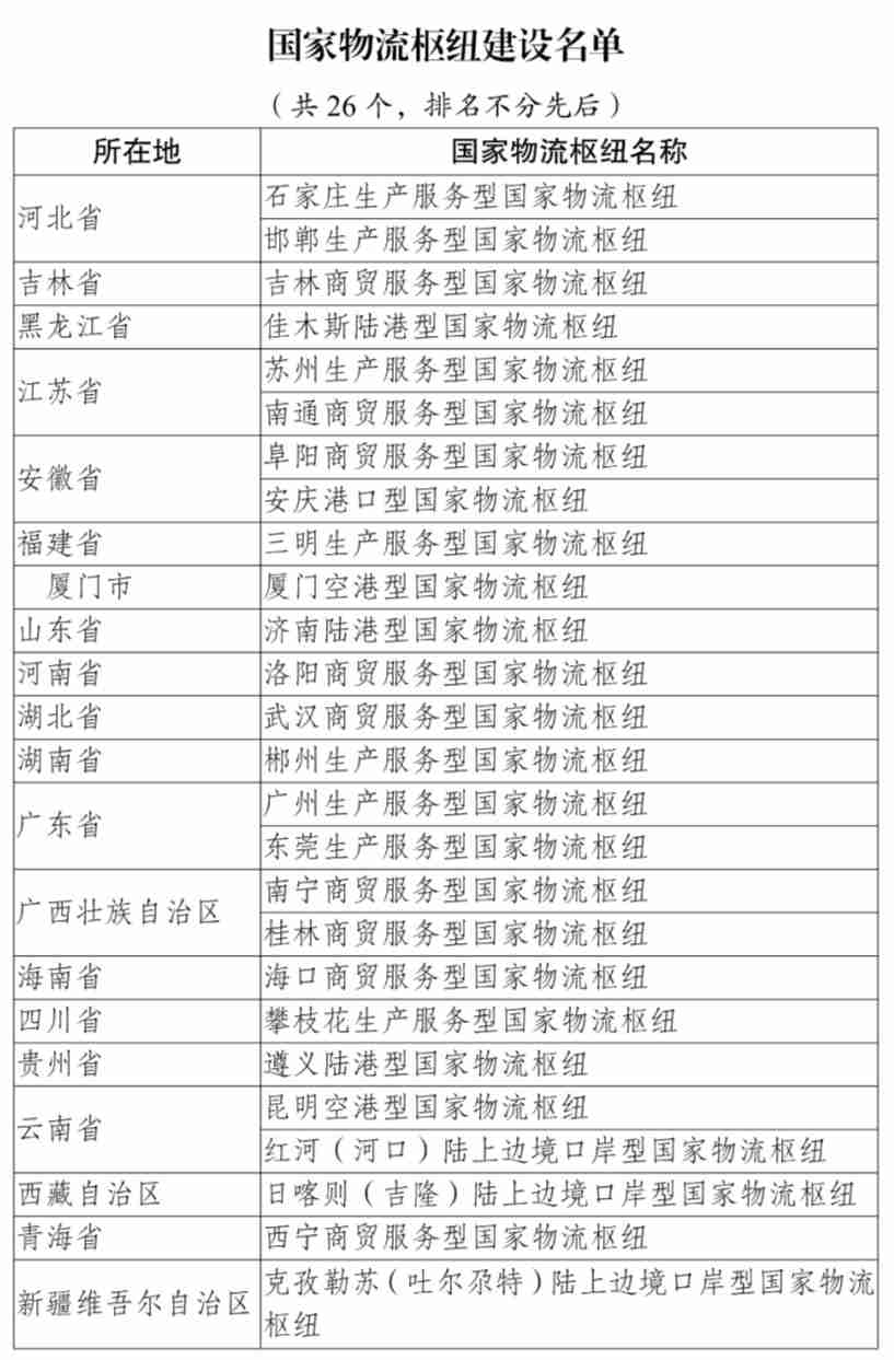 国家发展改革委发布第 6 批国家物流枢纽建设名单,共 26 个
