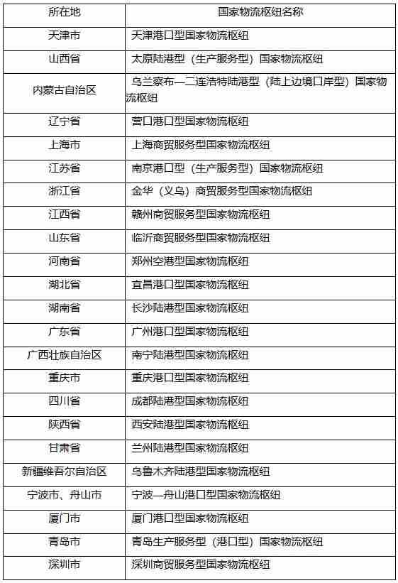 国家发展改革委发布第 6 批国家物流枢纽建设名单,共 26 个