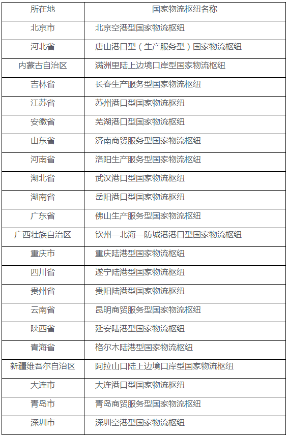 国家发展改革委发布第 6 批国家物流枢纽建设名单,共 26 个
