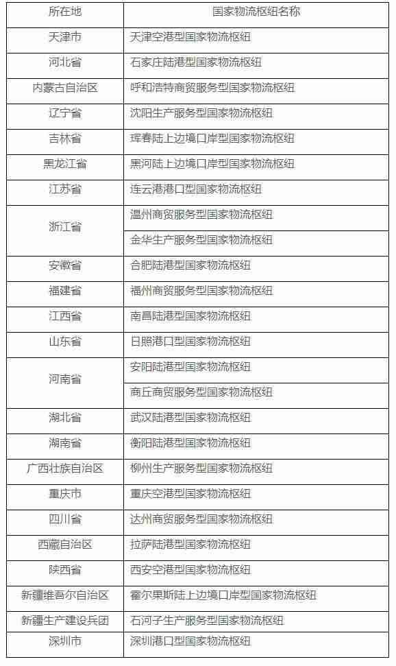 国家发展改革委发布第 6 批国家物流枢纽建设名单,共 26 个
