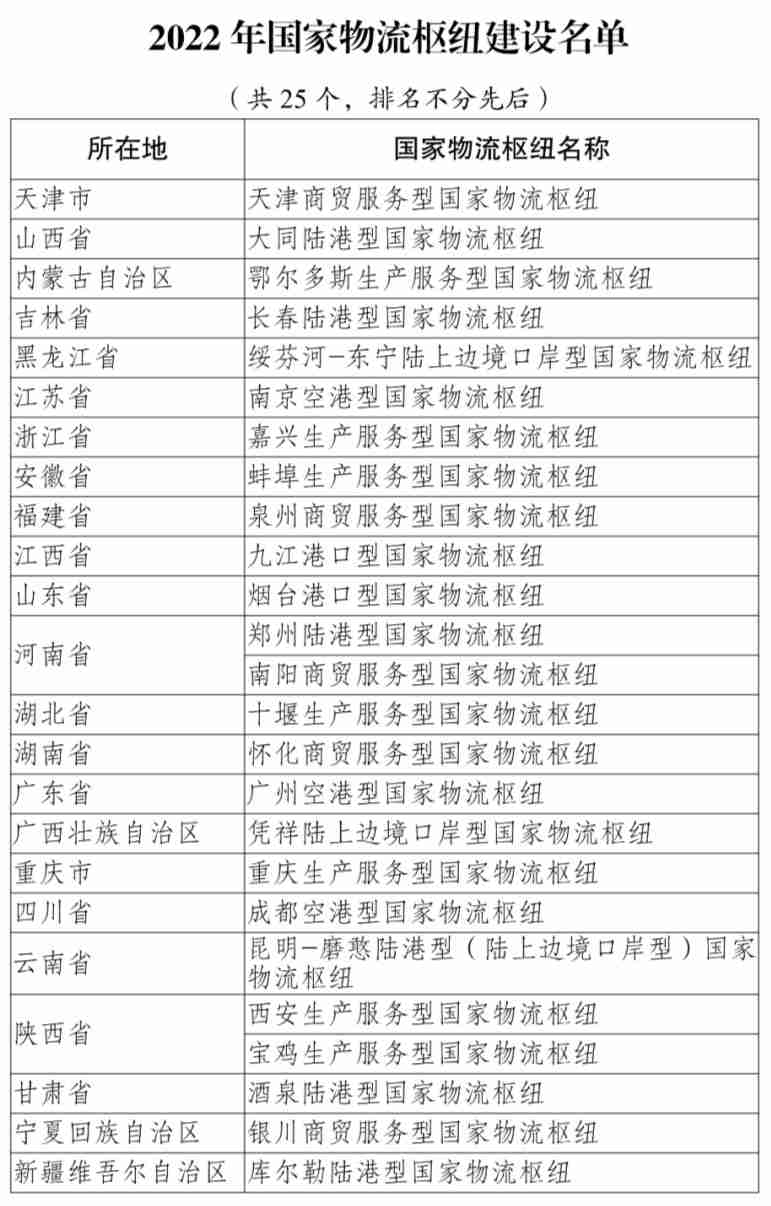 国家发展改革委发布第 6 批国家物流枢纽建设名单,共 26 个