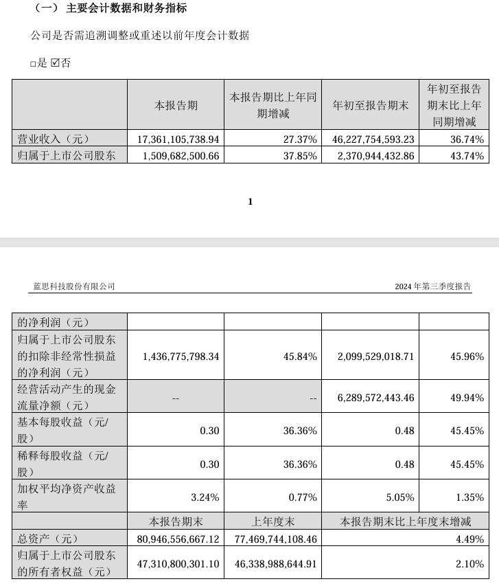 蓝思科技:2024 年前三季度营业收入 462.28 亿元,同比增长 36.74%