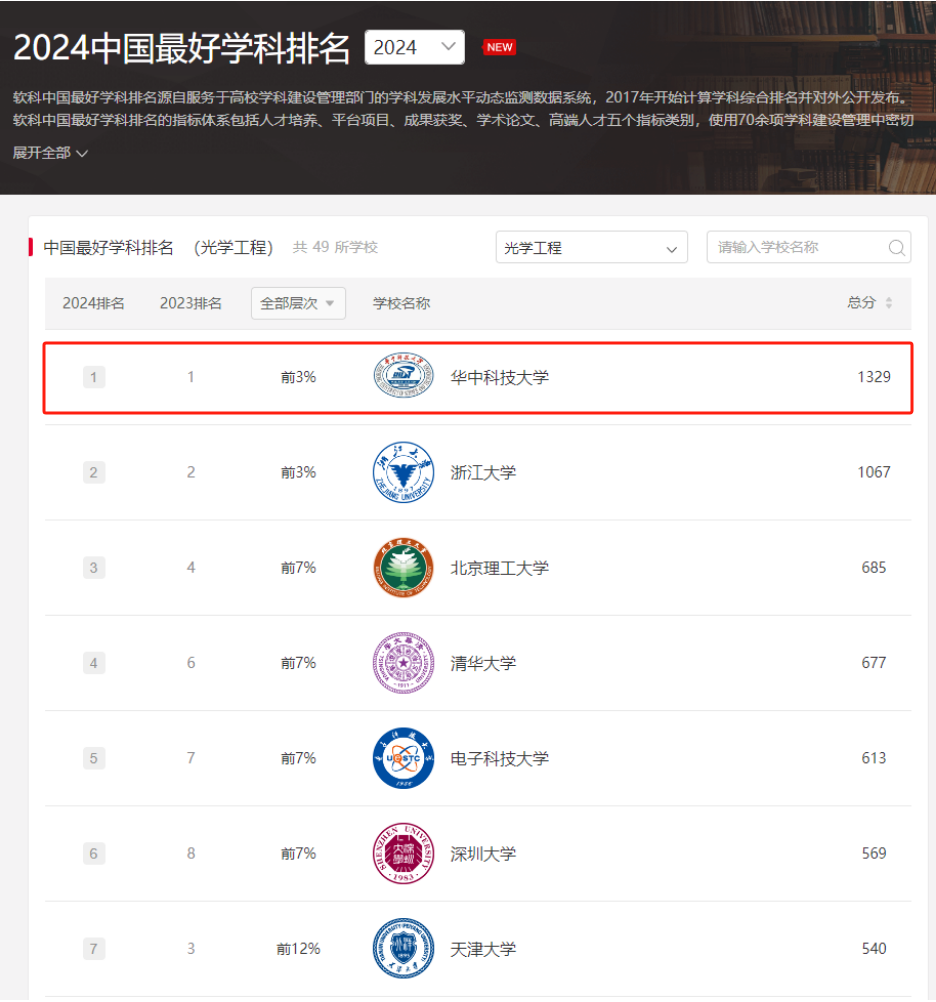连续六年!华科大光学工程学科稳居软科中国最好学科(光学工程)第一