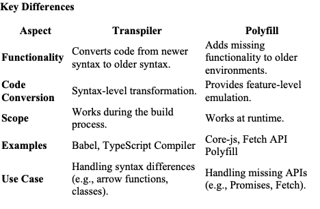 Transpiler 与 Ployfills