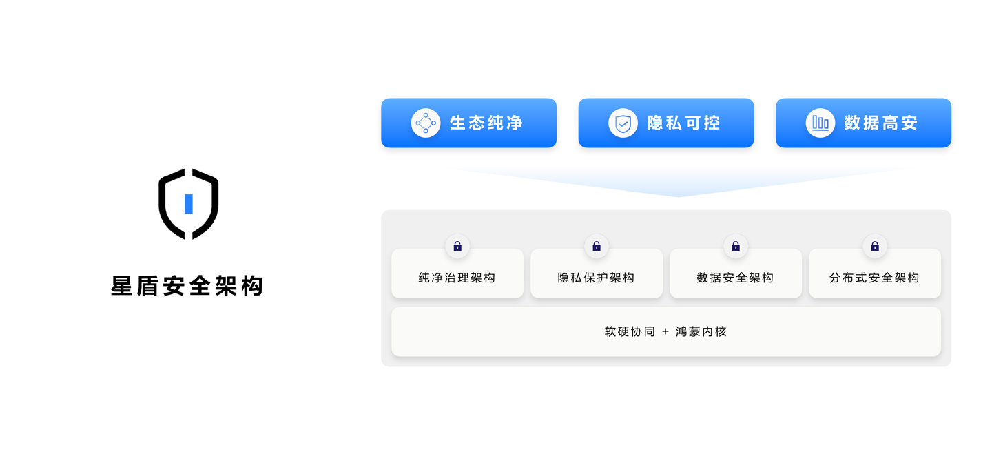 鸿蒙迎来史上最大一次升级!“五大原生”革新全场景时代操作系统体验
