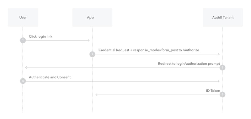 OpenID Connect:您的 Web 应用程序的简化登录解决方案