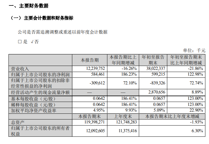 苏宁易购 2024 年第三季度盈利 5.84 亿元,同比增长 186.23%