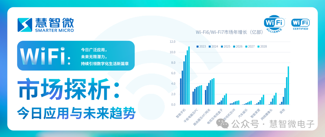 Wi-Fi市场探析:今日应用与未来趋势
