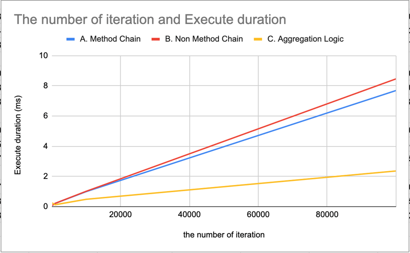 方法链:filter()map()效率低下?
