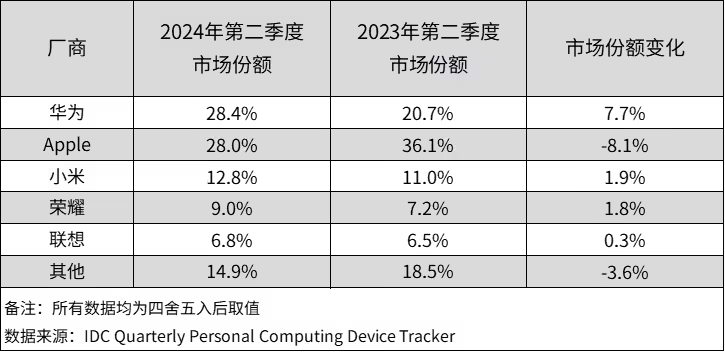 双十一就选华为平板,此前已连续三季度国内市场份额第一