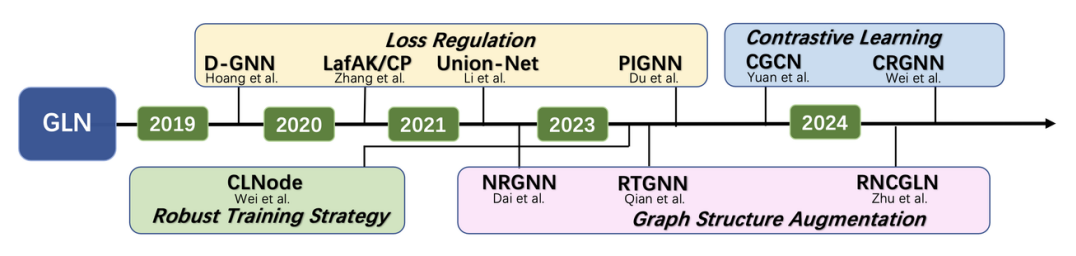 NeurIPS 2024 | 标签噪声下图神经网络有了首个综合基准库,还开源